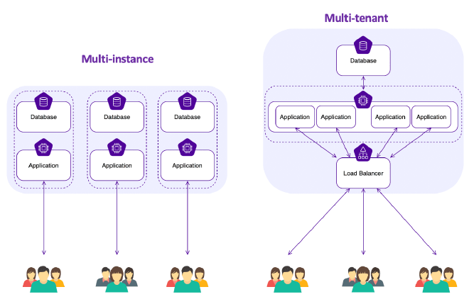 The difference between Single-Tenant and Multi-Tenant