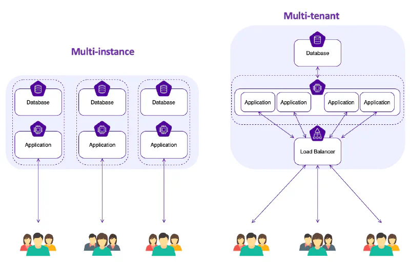 싱글 테넌트와 멀티 테넌트의 차이